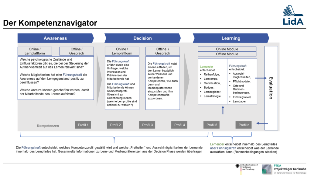 Grafik des LidA-Kompetenznavigators
